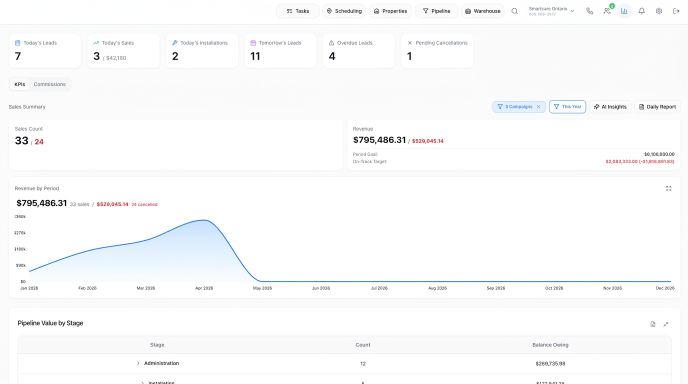 Smartcare operations dashboard